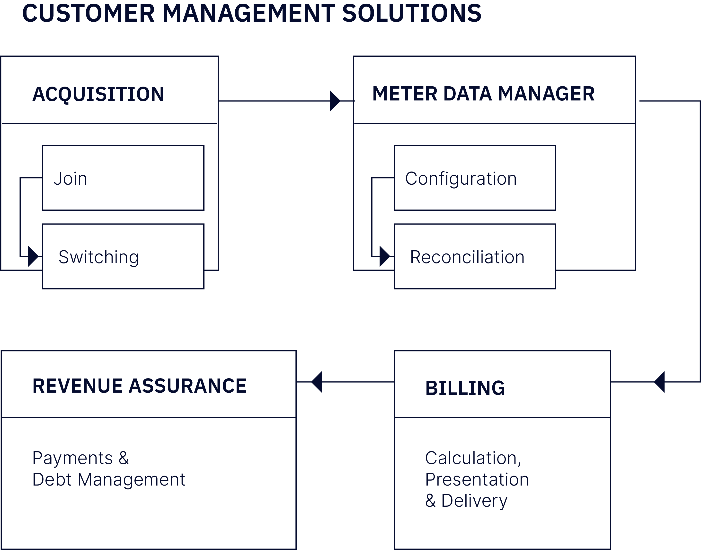 Advanced Energy Retail Software